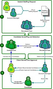 Recruiting Process